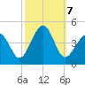 Sunset Beach Point tide chart for Monday, October 7, 2024