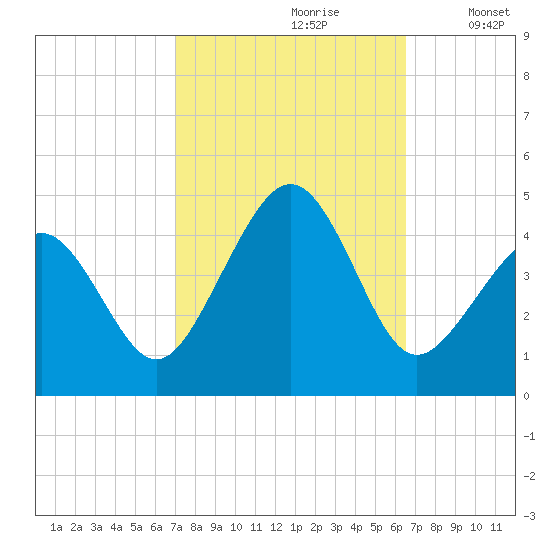 Sunset Beach Point tide chart for Tuesday, October 8, 2024