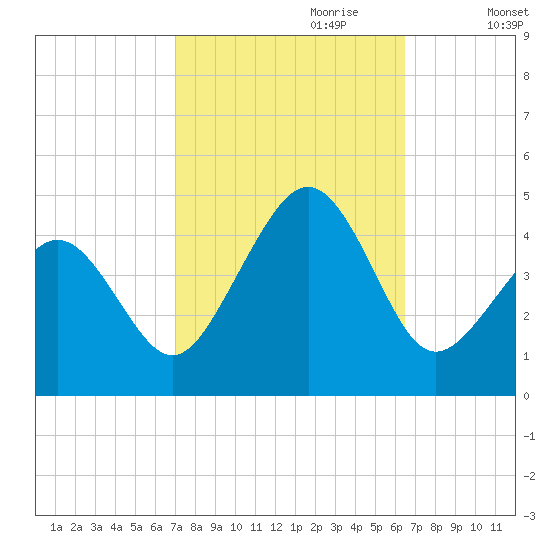Sunset Beach Point tide chart for Wednesday, October 9, 2024
