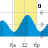 Sunset Beach Point tide chart for Wednesday, October 9, 2024