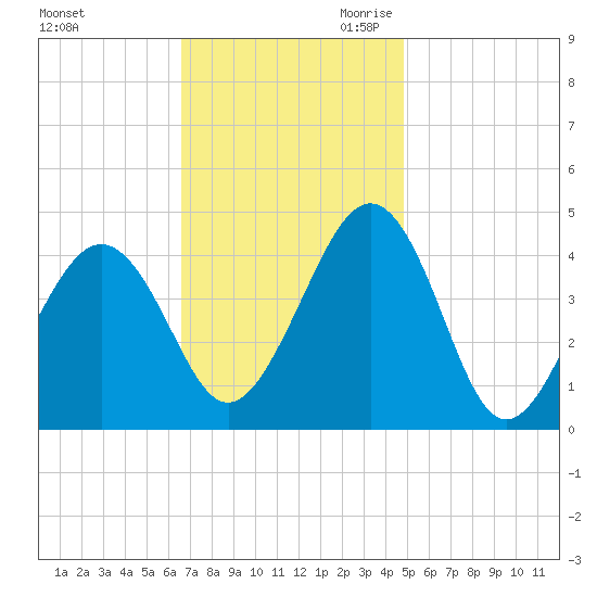 Sunset Beach Point tide chart for Sunday, November 10, 2024