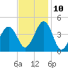 Sunset Beach Point tide chart for Sunday, November 10, 2024