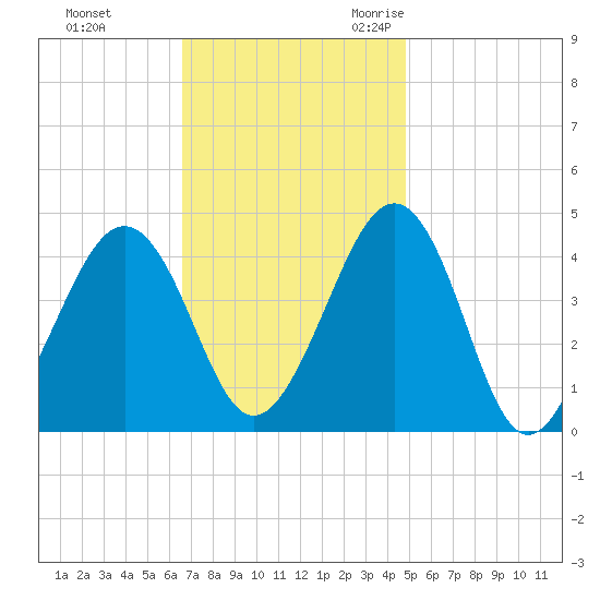 Sunset Beach Point tide chart for Monday, November 11, 2024