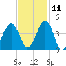 Sunset Beach Point tide chart for Monday, November 11, 2024