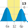 Sunset Beach Point tide chart for Wednesday, November 13, 2024