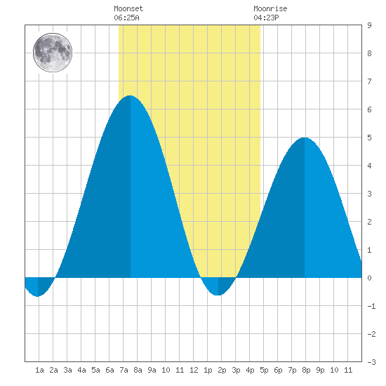 Sunset Beach Point tide chart for Friday, November 15, 2024