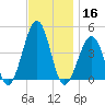 Sunset Beach Point tide chart for Saturday, November 16, 2024