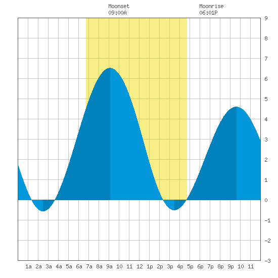 Sunset Beach Point tide chart for Sunday, November 17, 2024