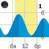 Sunset Beach Point tide chart for Friday, November 1, 2024