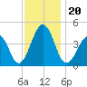 Sunset Beach Point tide chart for Wednesday, November 20, 2024