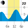 Sunset Beach Point tide chart for Friday, November 22, 2024