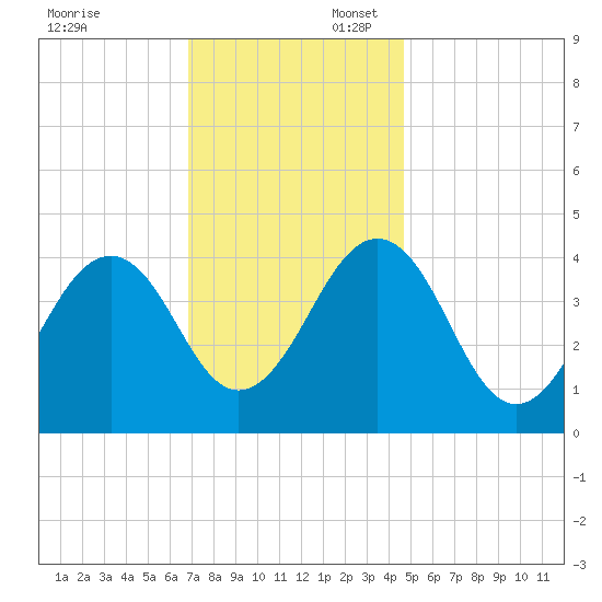 Sunset Beach Point tide chart for Sunday, November 24, 2024