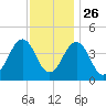 Sunset Beach Point tide chart for Tuesday, November 26, 2024
