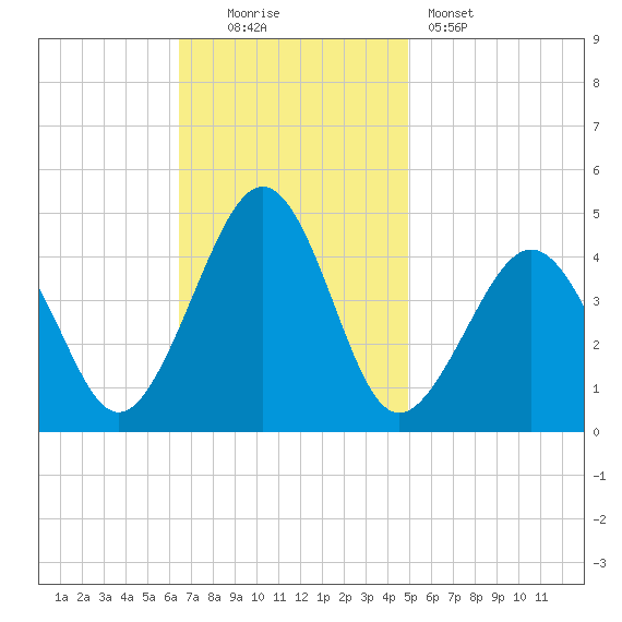 Sunset Beach Point tide chart for Sunday, November 3, 2024