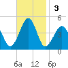 Sunset Beach Point tide chart for Sunday, November 3, 2024