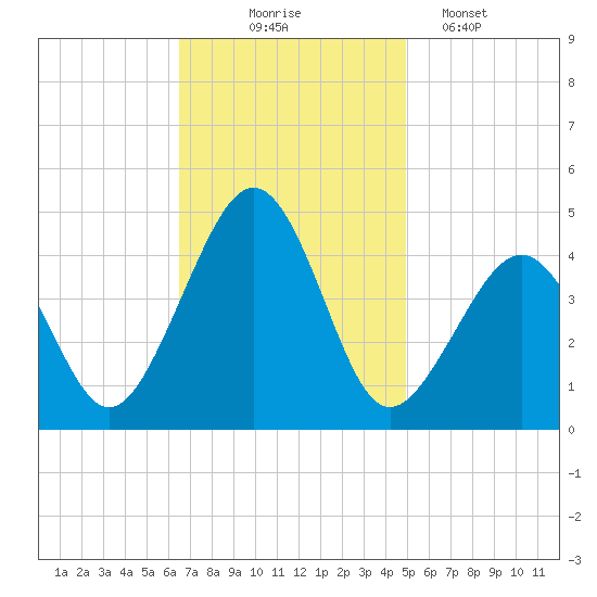 Sunset Beach Point tide chart for Monday, November 4, 2024