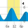 Sunset Beach Point tide chart for Monday, November 4, 2024