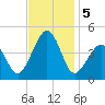 Sunset Beach Point tide chart for Tuesday, November 5, 2024