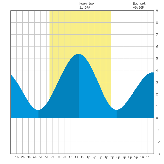 Sunset Beach Point tide chart for Wednesday, November 6, 2024
