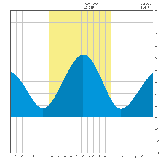 Sunset Beach Point tide chart for Thursday, November 7, 2024