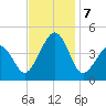 Sunset Beach Point tide chart for Thursday, November 7, 2024