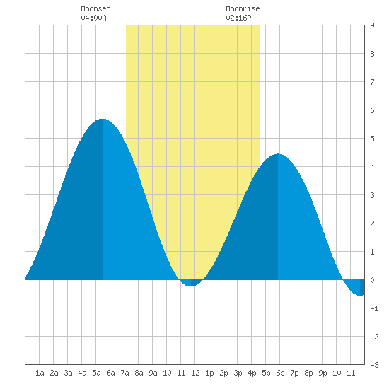 Sunset Beach Point tide chart for Thursday, December 12, 2024