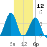 Sunset Beach Point tide chart for Thursday, December 12, 2024