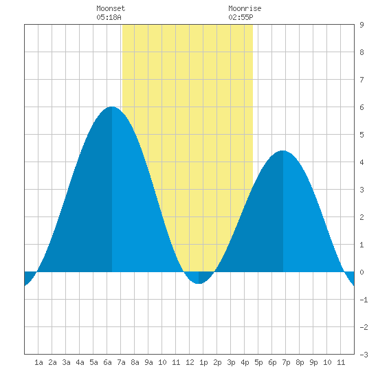 Sunset Beach Point tide chart for Friday, December 13, 2024