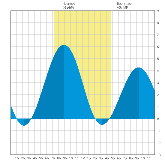 Sunset Beach Point tide chart for Monday, December 16, 2024