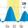Sunset Beach Point tide chart for Monday, December 16, 2024