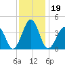 Sunset Beach Point tide chart for Thursday, December 19, 2024