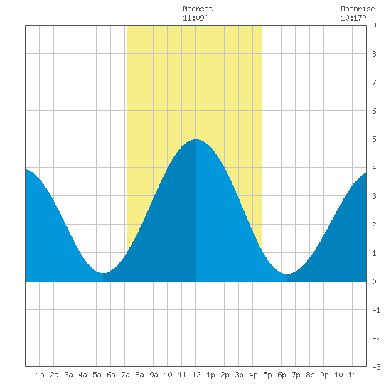 Sunset Beach Point tide chart for Friday, December 20, 2024