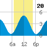 Sunset Beach Point tide chart for Friday, December 20, 2024