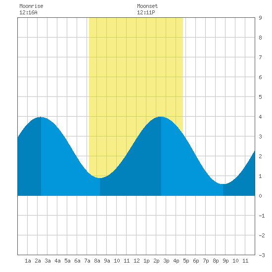 Sunset Beach Point tide chart for Monday, December 23, 2024