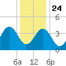 Sunset Beach Point tide chart for Tuesday, December 24, 2024