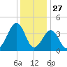 Sunset Beach Point tide chart for Friday, December 27, 2024