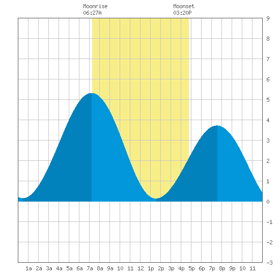 Sunset Beach Point tide chart for Sunday, December 29, 2024