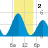 Sunset Beach Point tide chart for Monday, December 2, 2024