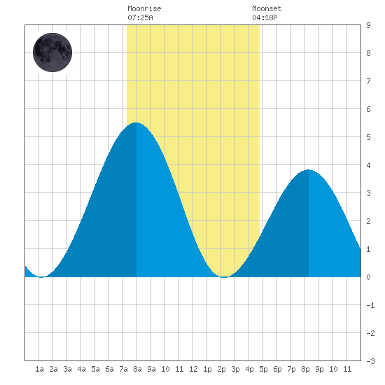 Sunset Beach Point tide chart for Monday, December 30, 2024