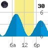 Sunset Beach Point tide chart for Monday, December 30, 2024