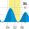 Sunset Beach Point tide chart for Tuesday, December 31, 2024
