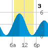 Sunset Beach Point tide chart for Tuesday, December 3, 2024