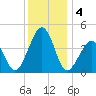 Sunset Beach Point tide chart for Wednesday, December 4, 2024