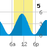 Sunset Beach Point tide chart for Thursday, December 5, 2024