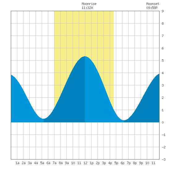 Sunset Beach Point tide chart for Friday, December 6, 2024