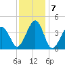 Sunset Beach Point tide chart for Saturday, December 7, 2024