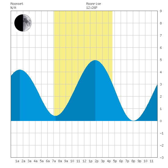 Sunset Beach Point tide chart for Sunday, December 8, 2024