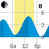 Sunset Beach Point tide chart for Sunday, December 8, 2024