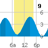 Sunset Beach Point tide chart for Monday, December 9, 2024