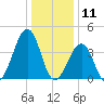 Sunset Beach Point tide chart for Saturday, January 11, 2025